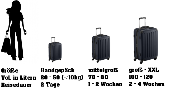 Koffer ideale Größe